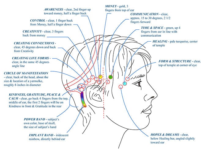 Access Consciousness Access Bars Image of Bars points